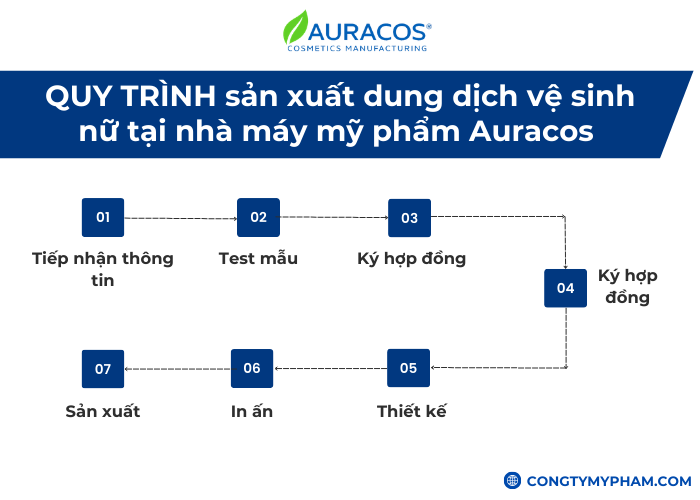 Quy trình sản xuất dung dịch vệ sinh nữ đạt chuẩn tại nhà máy Auracos.