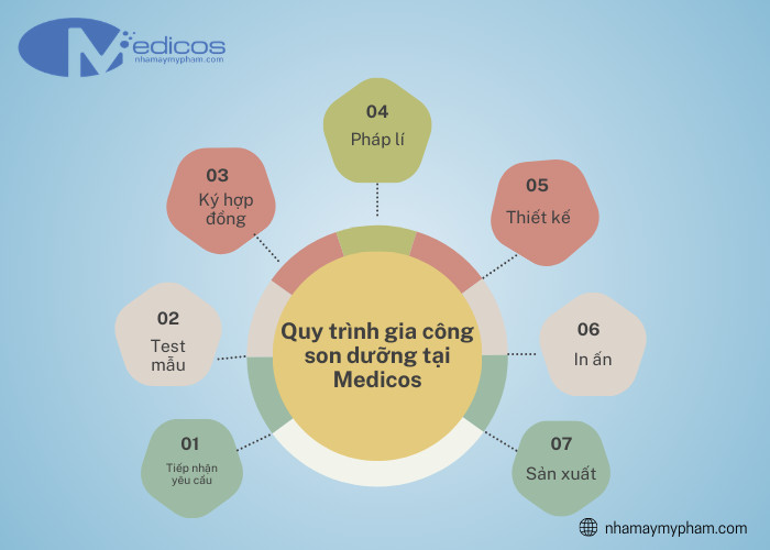 Quy trình gia công tại nhà máy Medicos